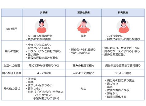 頭痛解決方法|【医師監修】頭痛の痛みを抑える対処法はある？種類ごとで方法。